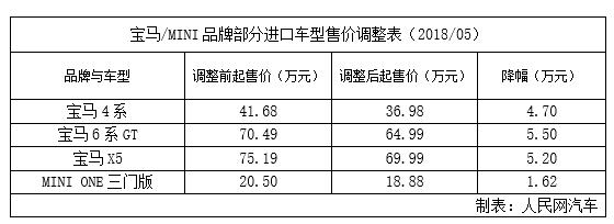宝马宣布调整进口车价格X5、6系GT等降幅超5万元